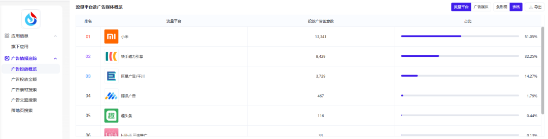 摊牌了,AI厂商的投放数据怎么来的?