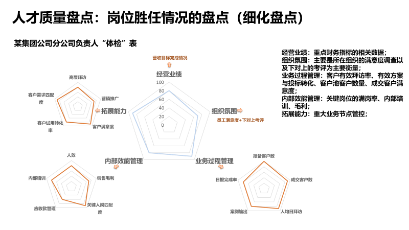 人才盘点是一个系统的组织效能诊断过程(整合版本)