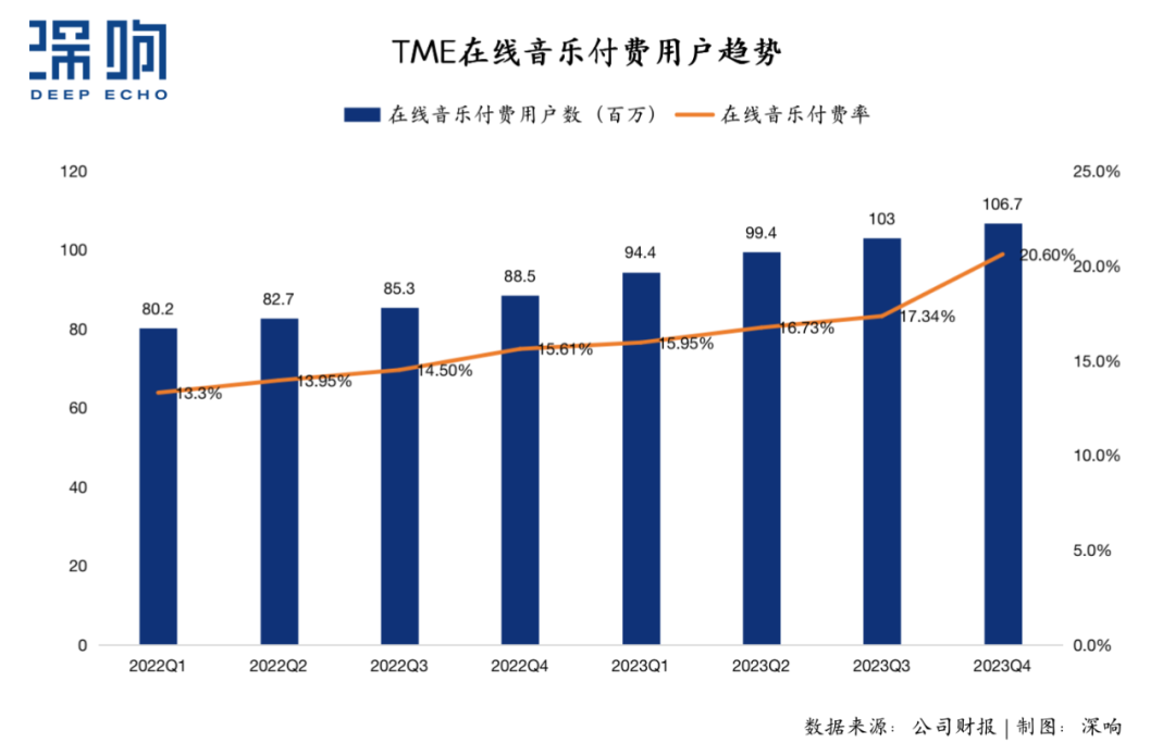 在线音乐服务强劲增长,腾讯音乐“稳”和“进”背后的定力与升级