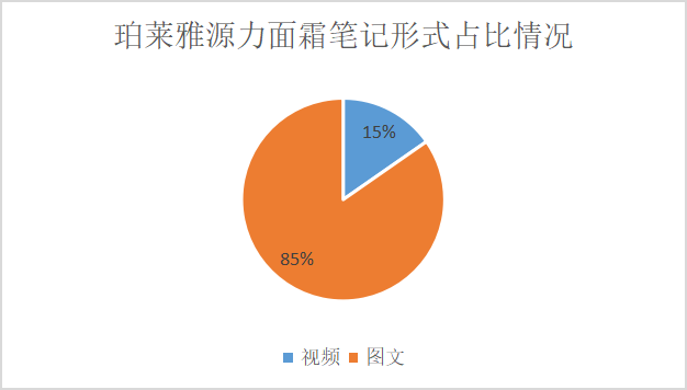 面霜单品总销售近30w瓶,成熟品牌在推新品时如何进行内容多样性的表达?
