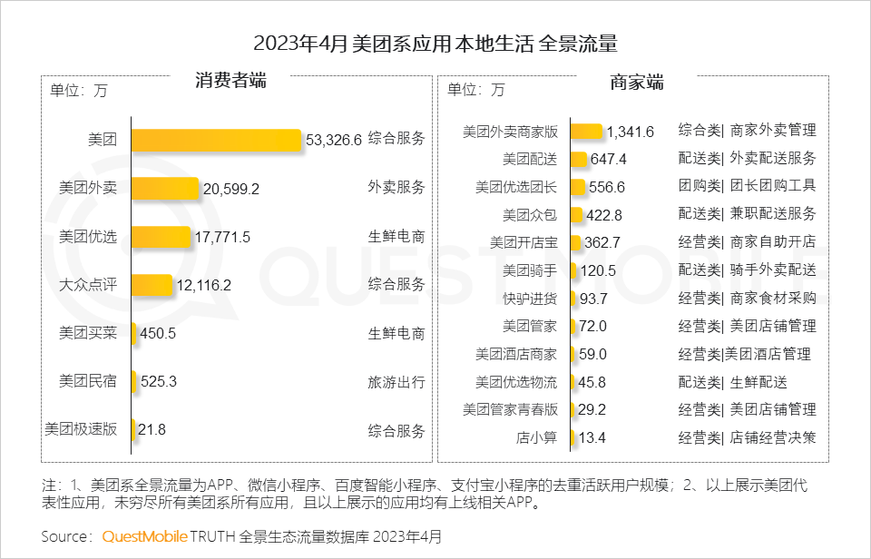 QuestMobile 2023年本地生活服务行业洞察:外卖用户2亿,“到家服务”战火燃起,京东、抖音、阿里系三方鏖战美团