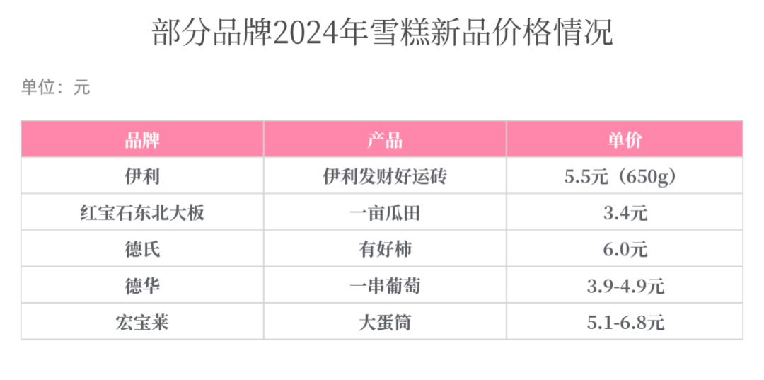 雪糕品牌TOP30：&ldquo;质价比&rdquo;风头正盛，5元价格带成&ldquo;必争之地&rdquo;