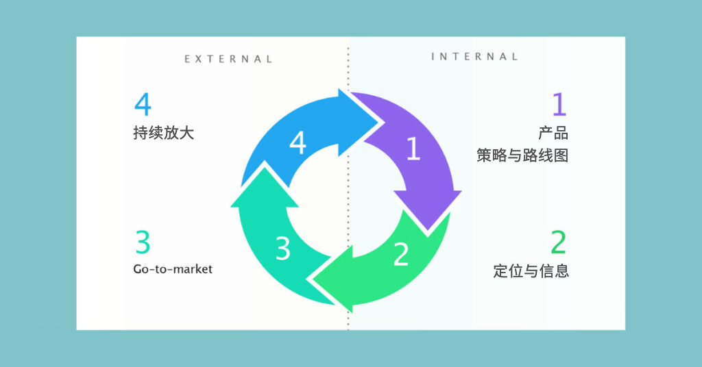 产品营销 7P 策略指南