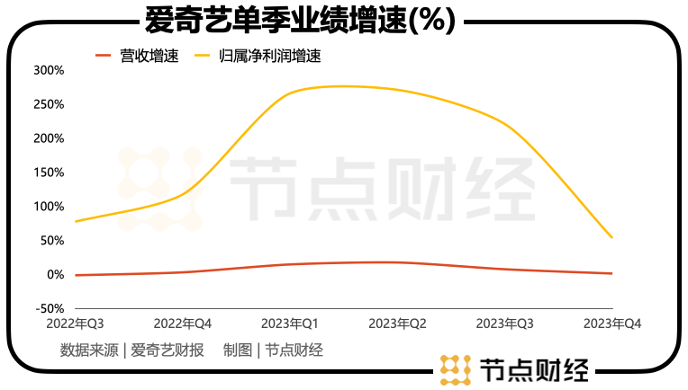 2024爱奇艺如何「热辣滚烫」?|节点五个预测