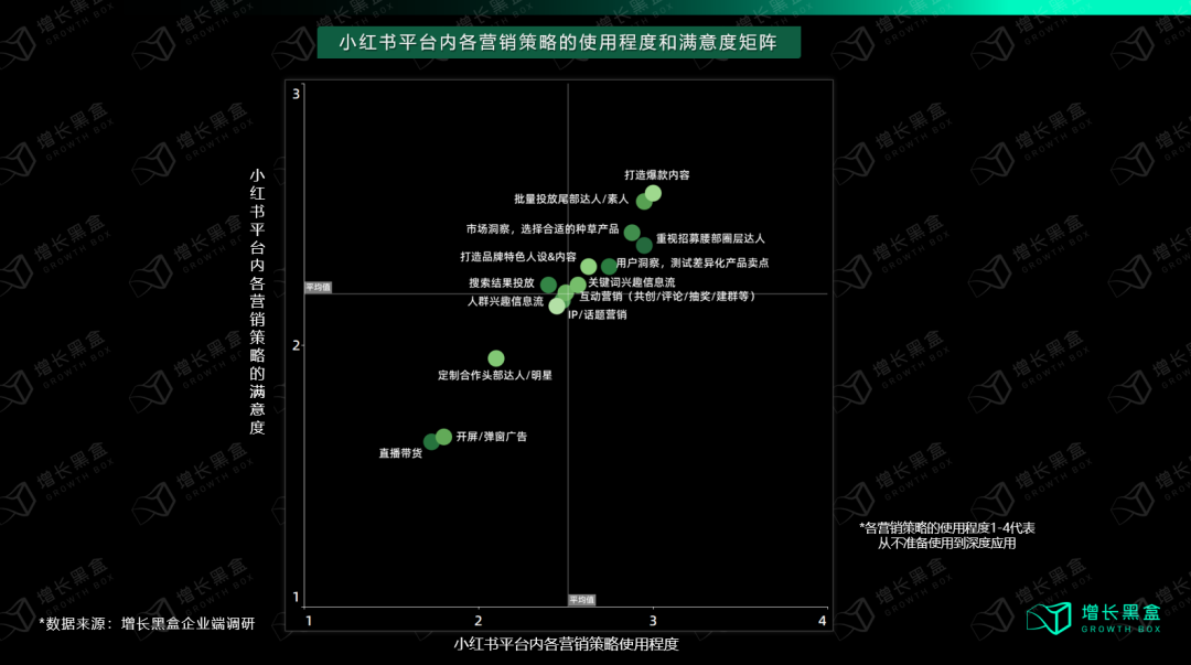 我们花一个月调研了小红书种草的新机会和增长策略