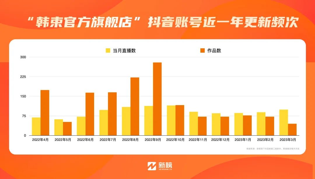 单月预估GMV破亿,韩束何以成为抖音自播月销Top1美妆品牌?