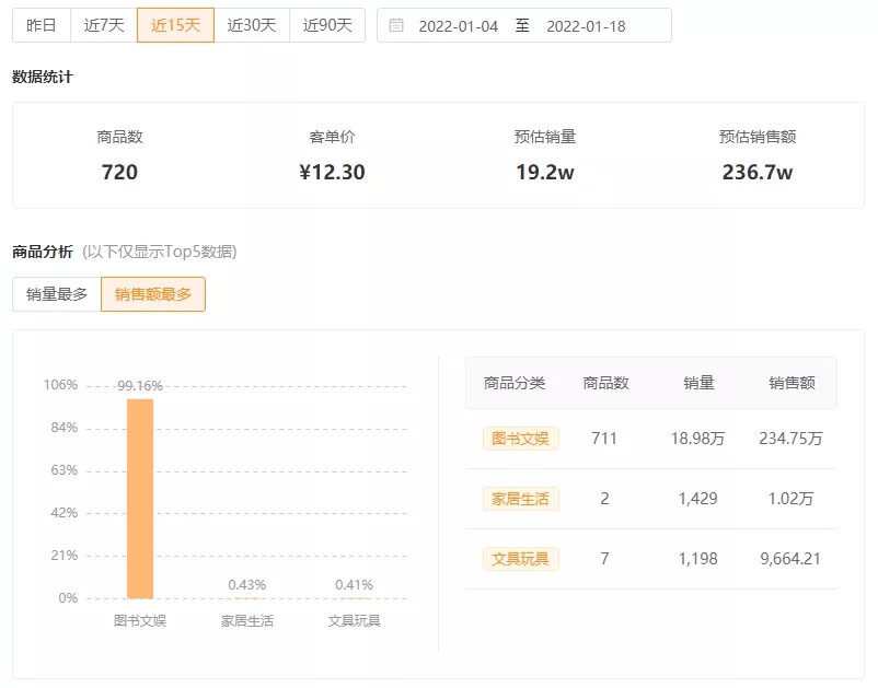 不到30万粉2周狂销236万,他把快手清仓图书带货玩明白了