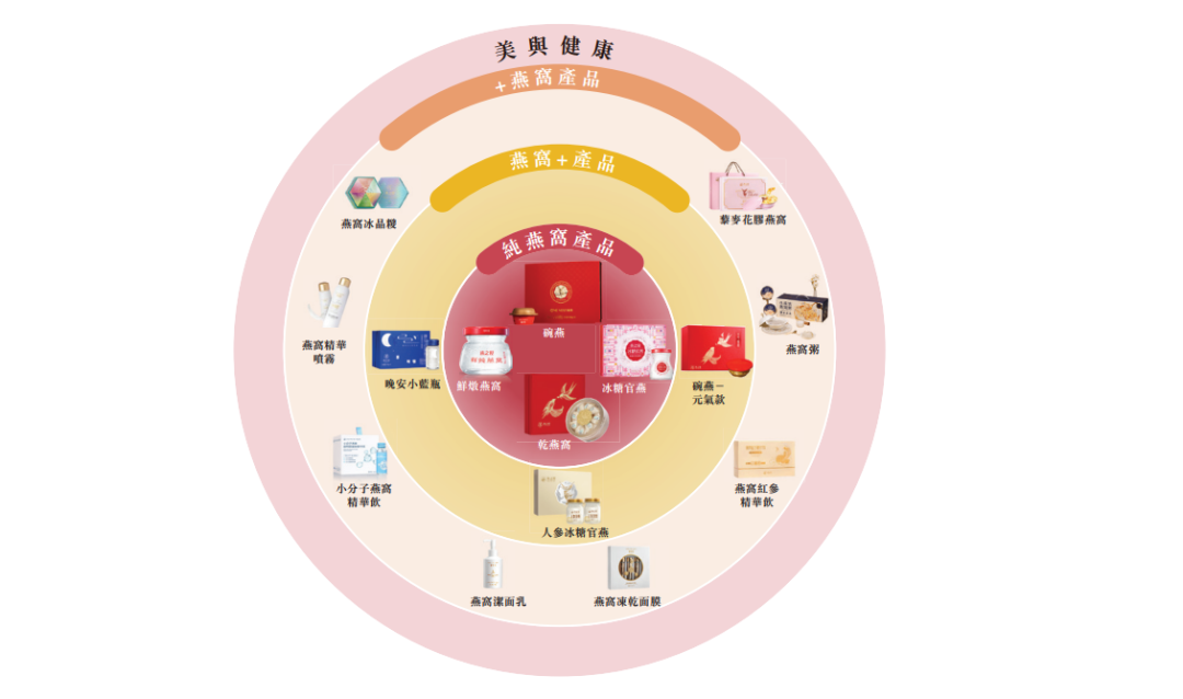 从&ldquo;食&rdquo;到&ldquo;用&rdquo;，燕之屋的未来增长价值几何？