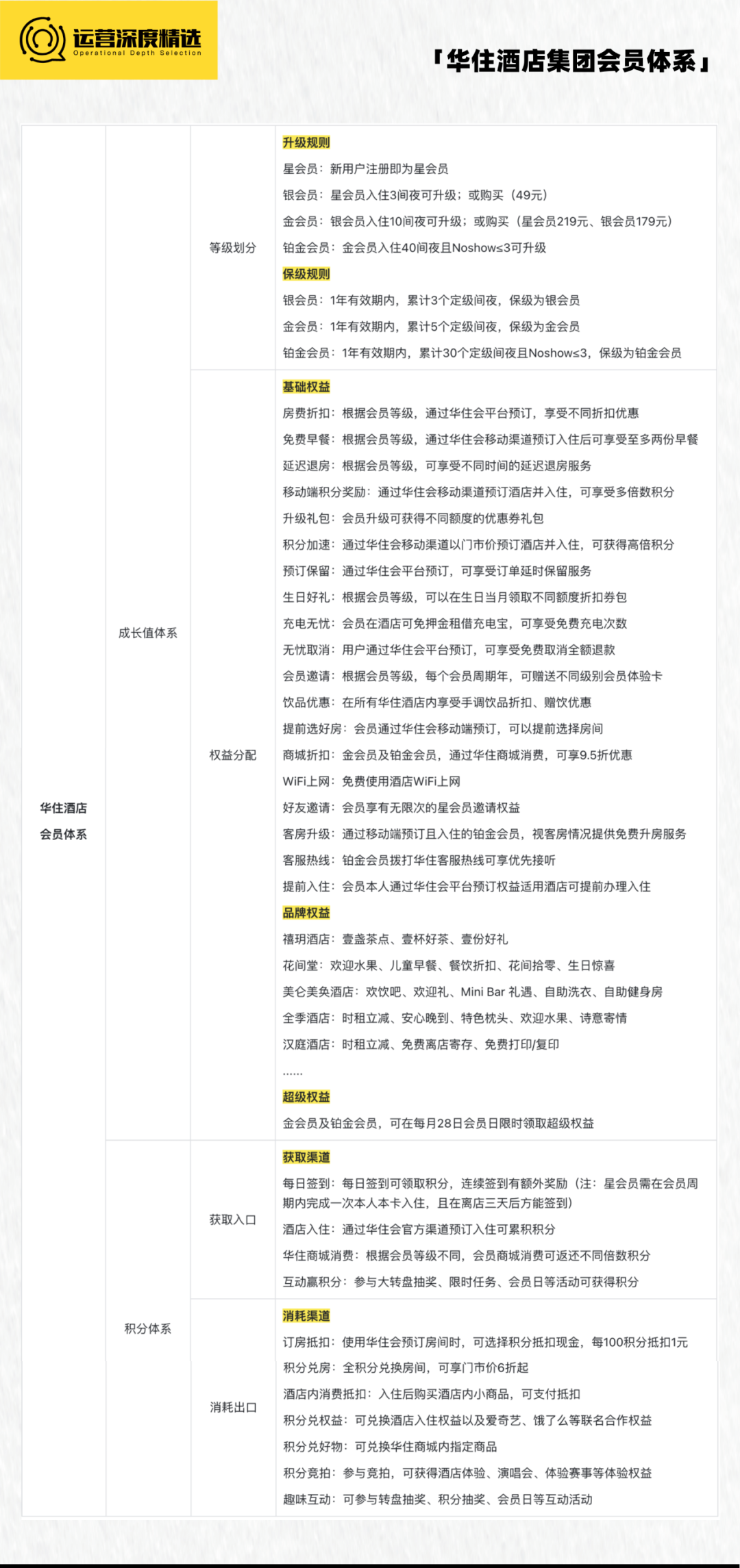 拥有上亿会员的酒店行业,如何借会员体系走出三年低迷期?丨专题研究