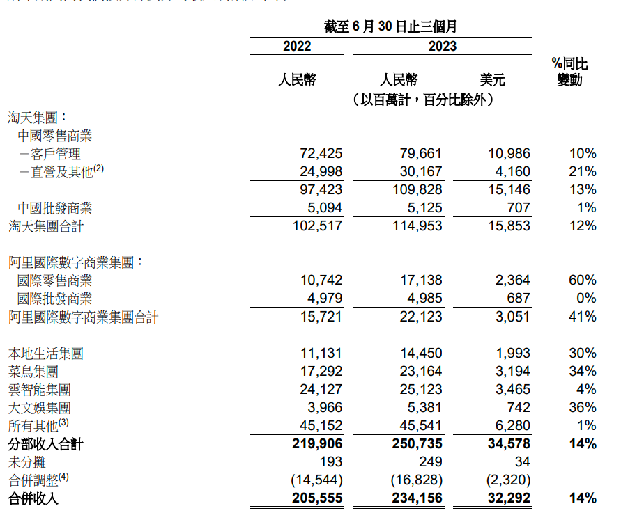 阿里财报超预期,自我变革解锁强劲增长