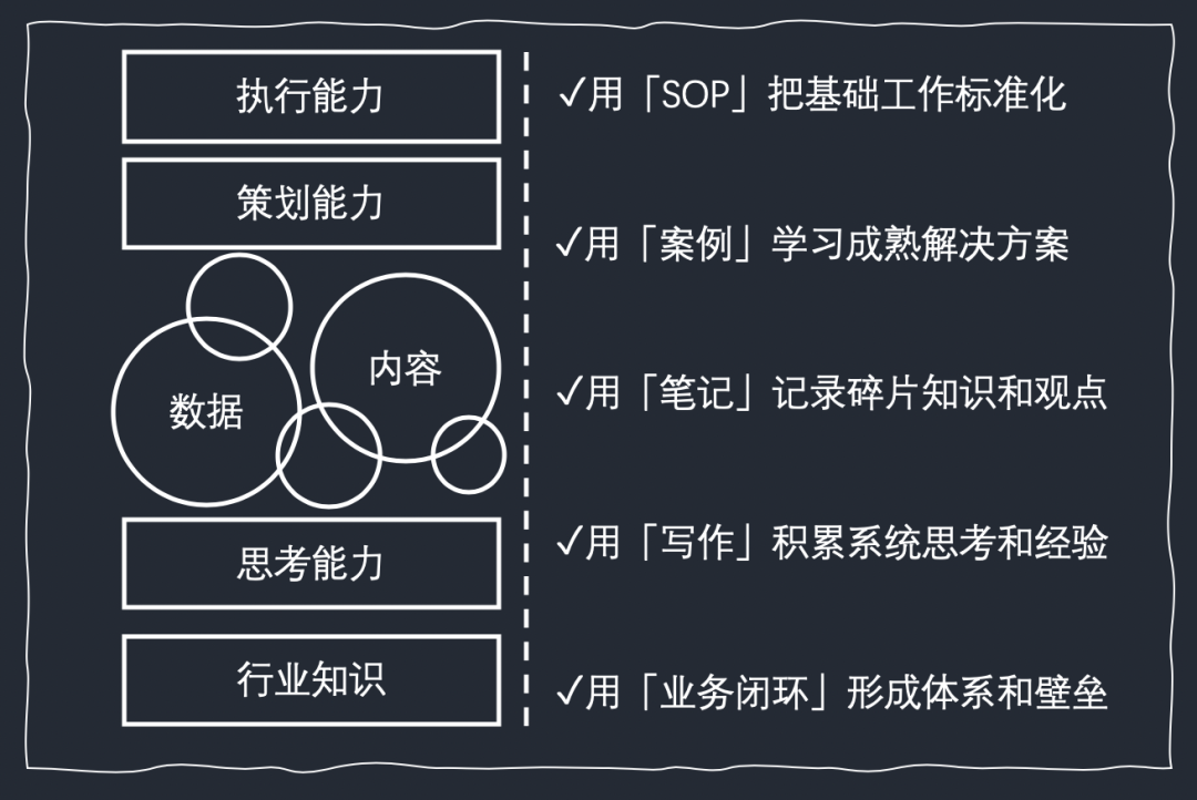 运营人的成长与竞争力模型