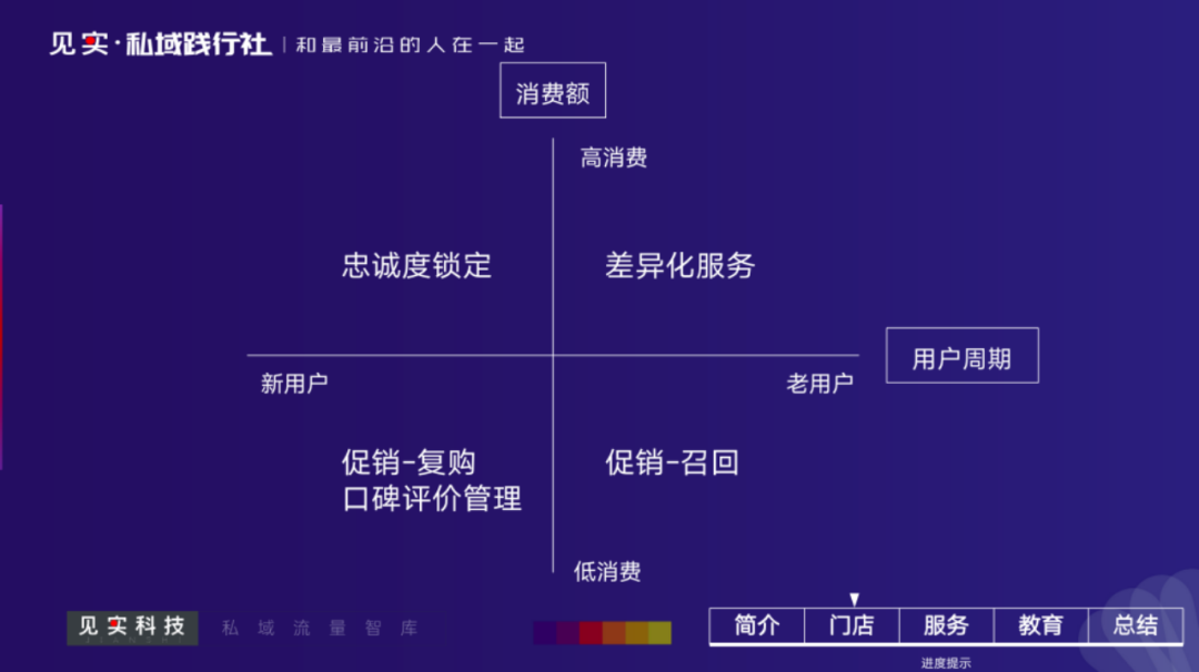 美妆、烘焙、汽车等行业的用户分层运营怎么做?实例参考来了!
