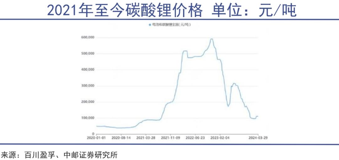 锂周期反转可能比预期的要早|巨潮