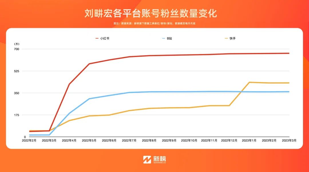 爆红一年后,刘畊宏直播间怎么样了?