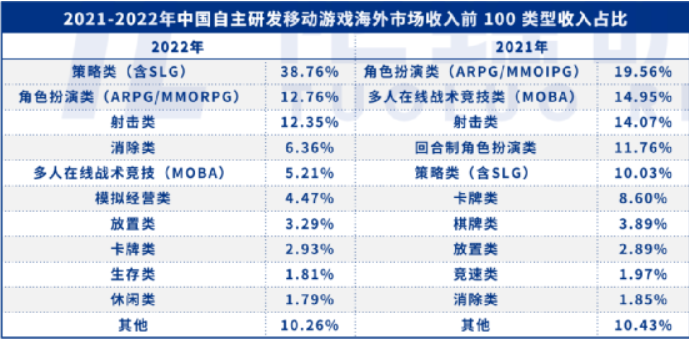 海外收入占比猛增，模拟经营手游要起飞了吗？