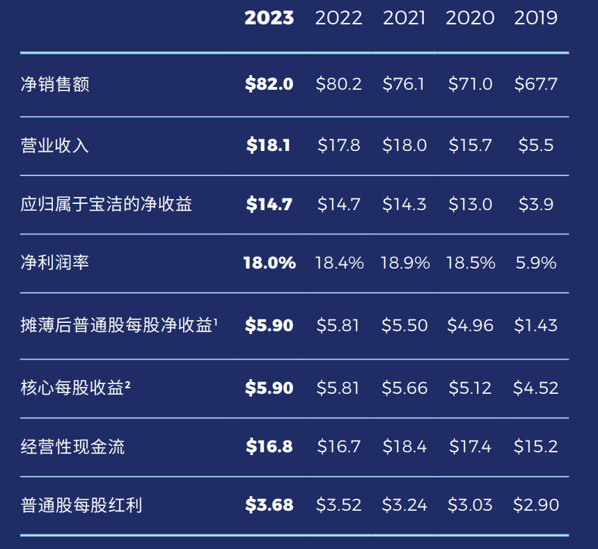 宝洁用多了会不会&ldquo;洗&rdquo;？