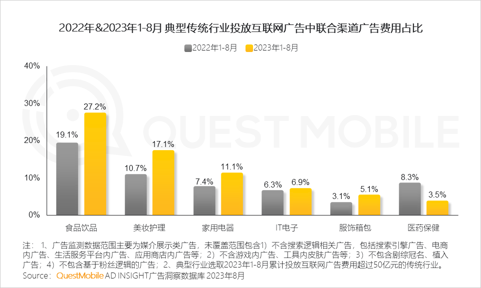 QuestMobile 2023销售渠道营销洞察报告:电商购物节降温,品牌自有节奏主导,借公域冲私域促转化……