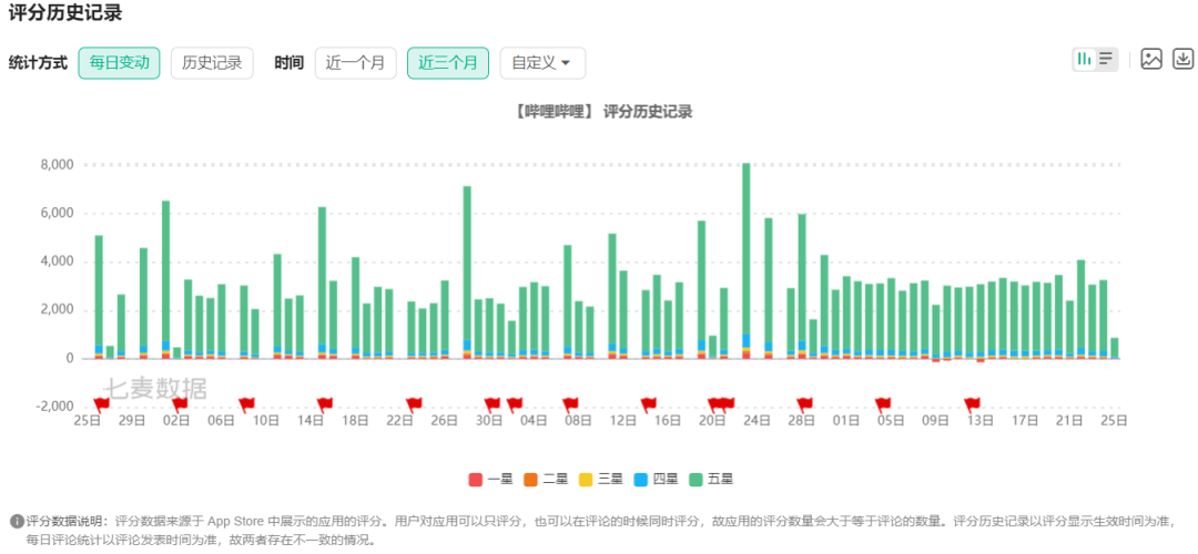 案例拆解|日均时长96分钟,B站让人上瘾的秘密都在用户运营体系里