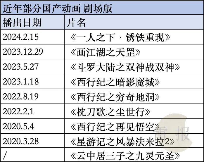 《画江湖》剧场版票房破6000万,“剧场版”会是国漫的希望么?|雷报