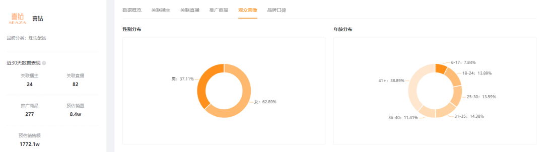 一周卖出9.5亿位居全品类第一!珠宝商品是如何在快手走红的? 一周卖出9.5亿位居全品类第一!珠宝商品是如何在快手走红的?