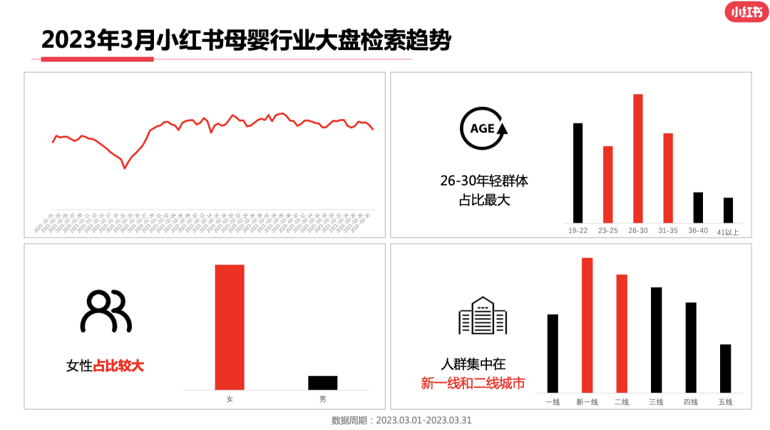 23年3月小红书9大行业月报解读