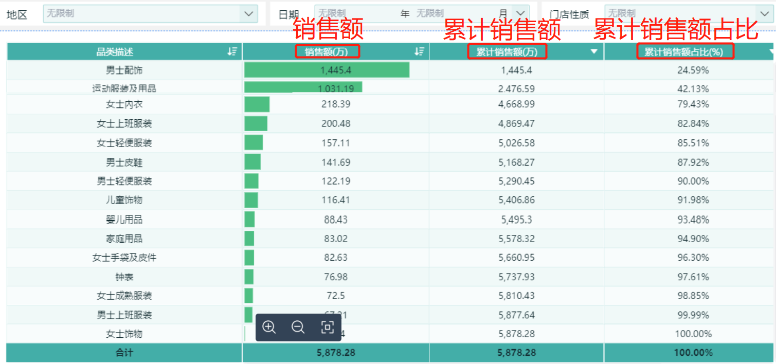 详解3种常用数据分析方法,满足你职场95%的高频需求