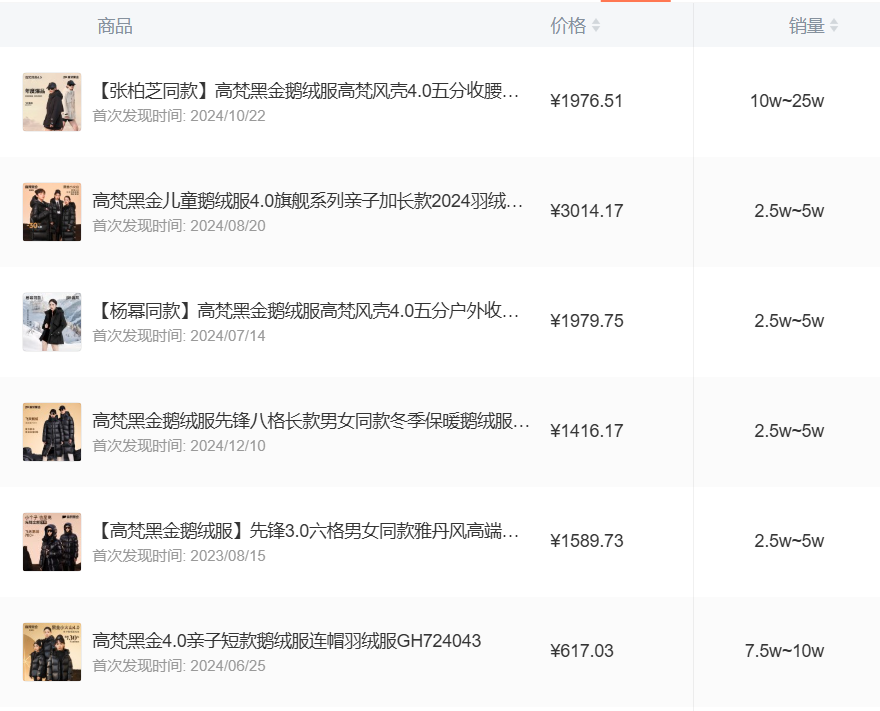 一年卖出50亿,高端羽绒赛道杀出“黑马”