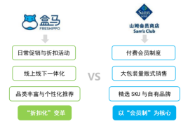 山姆PK盒马,中产争夺战谁输的最彻底?