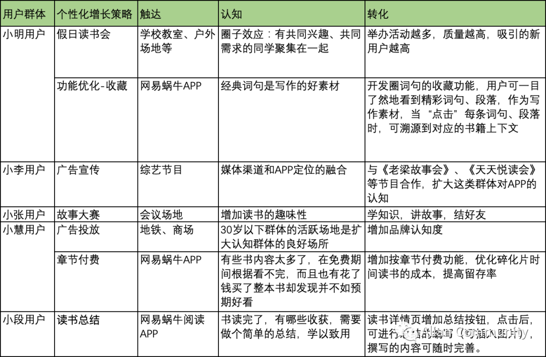 网易蜗牛读书增长策略设计