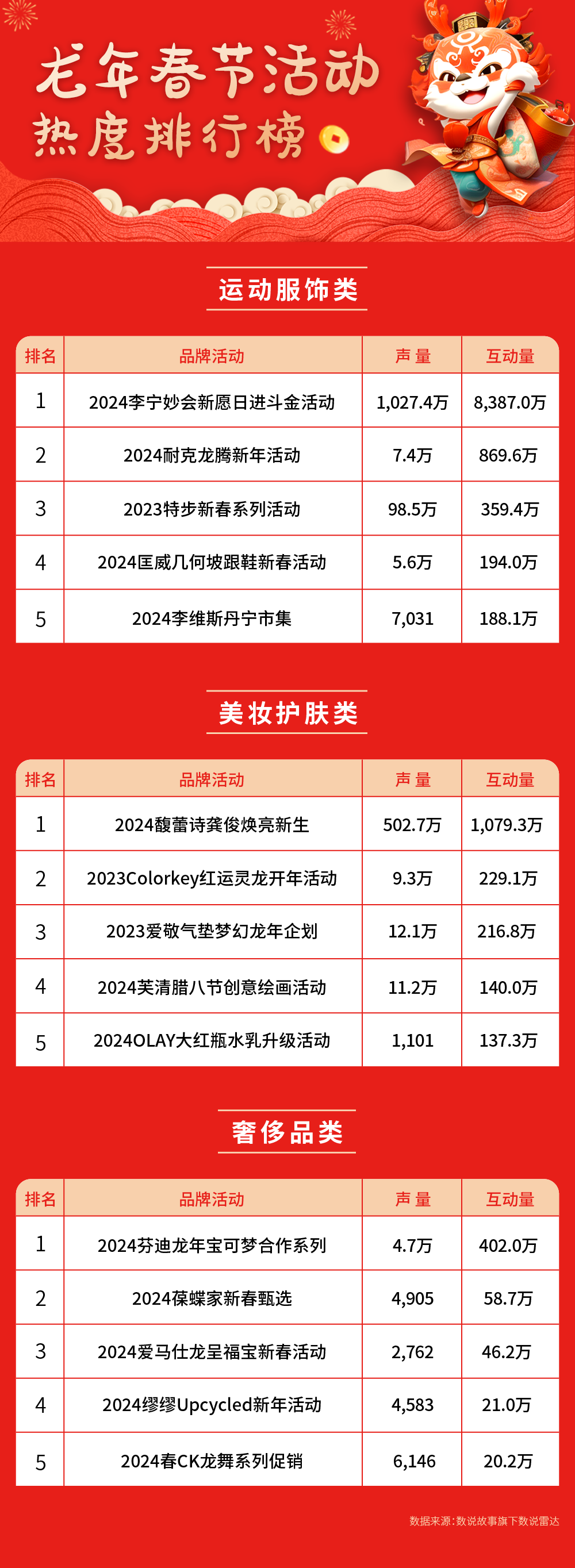 龙年春节营销你算老几?八大行业榜首品牌的出圈秘籍