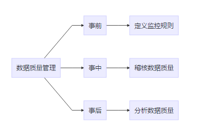 数据质量管理方法