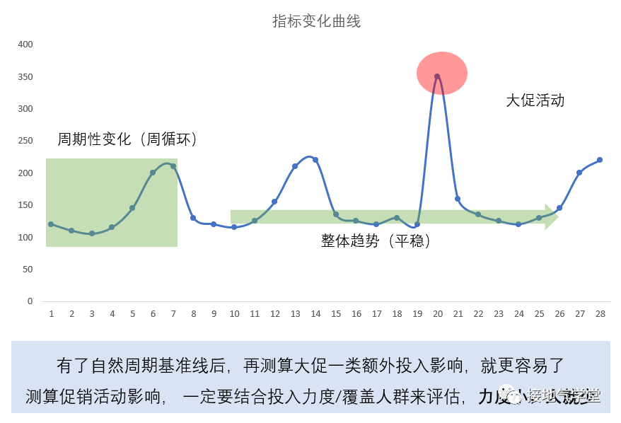 分析指标波动，数据模型得这么建