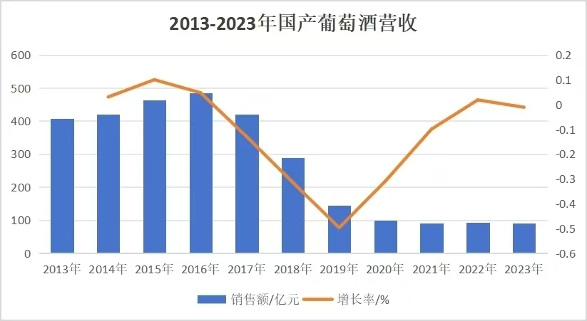 暴跌95%,国产葡萄酒崩了