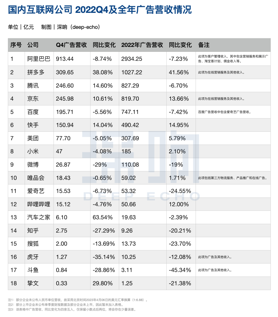 多家平台收入重回增长,但互联网广告的至暗时刻真的过去了吗?