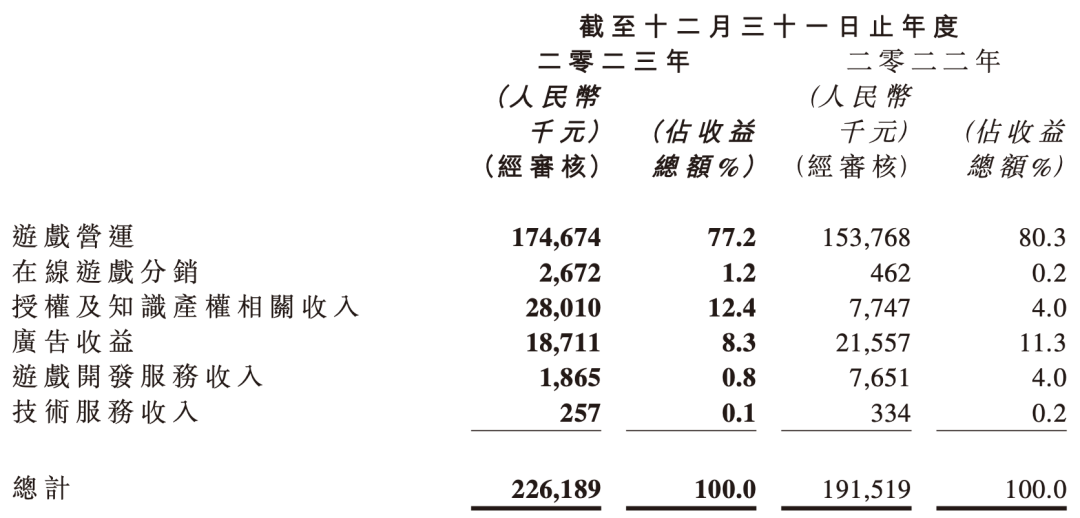 游戏IP衍生品赚钱么?有人亏8000万卖掉IP衍生品业务,有人收入上亿但“看不上”这块|雷报
