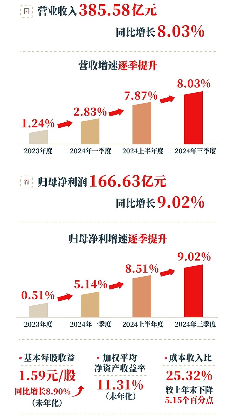 营收净利双增,从南京银行三季报看到“十足的后劲”