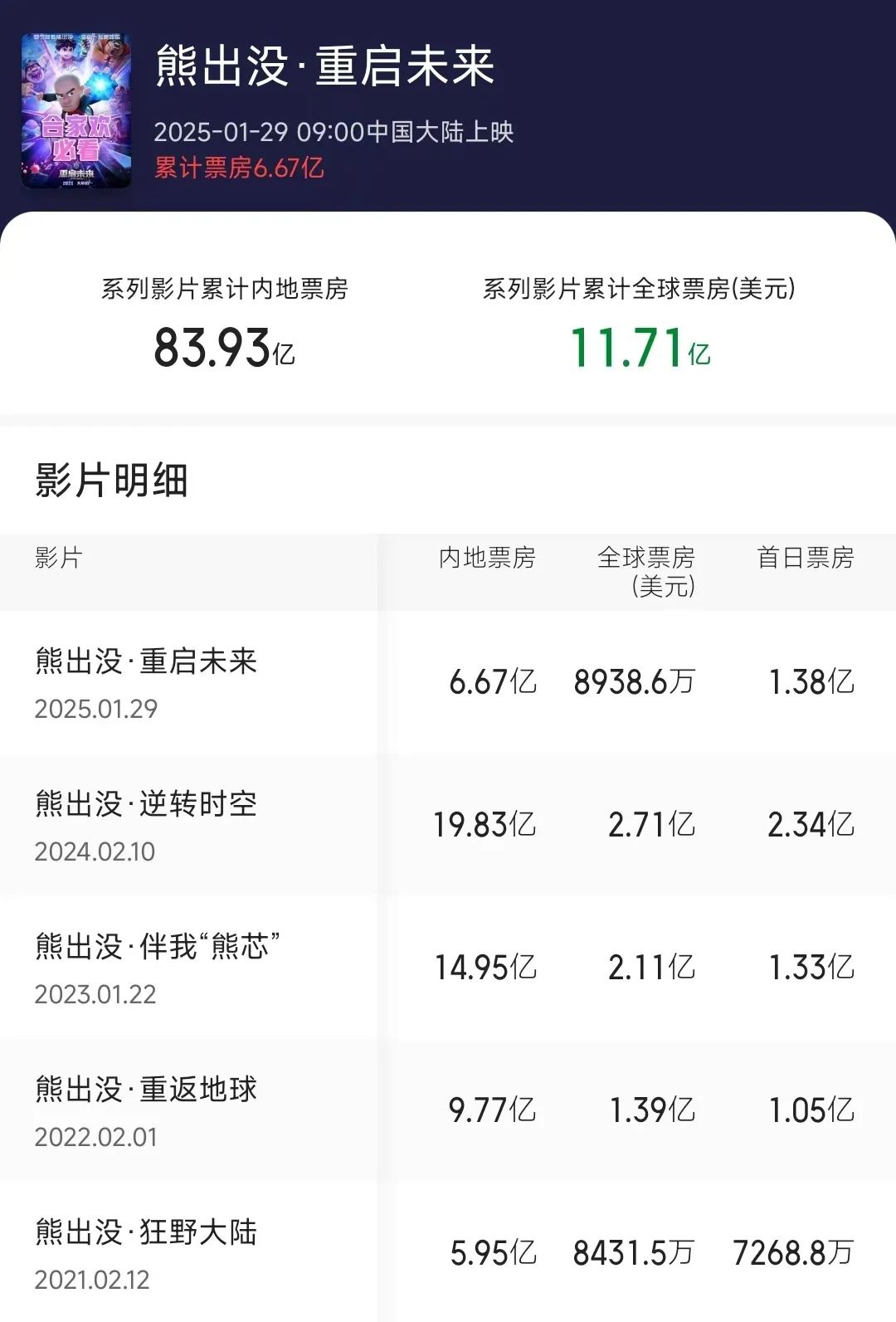 数读2024:127部动画电影备案,神话IP降温,多元题材崛起?|雷报