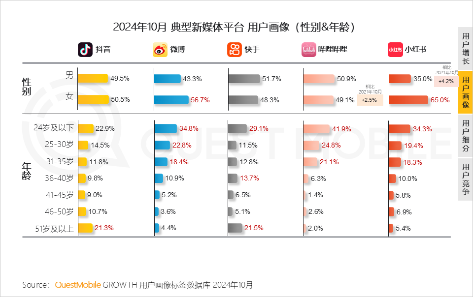 QuestMobile 2024年新媒体生态盘点：五大平台覆盖10.71亿用户，内容商业化进入爆发期&hellip;&hellip;