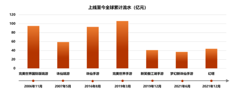 完美世界:2023年游戏业务净利降近七成 | 游戏干线