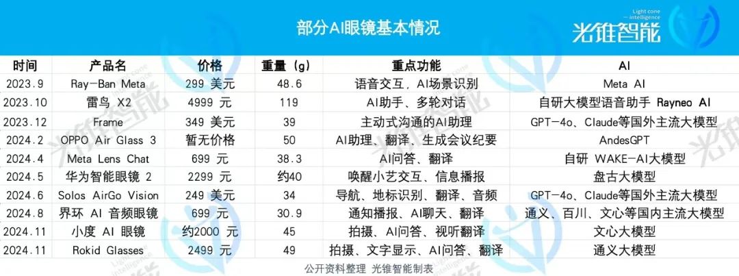 AI眼镜拐点到了,全品类AI硬件还会远吗?