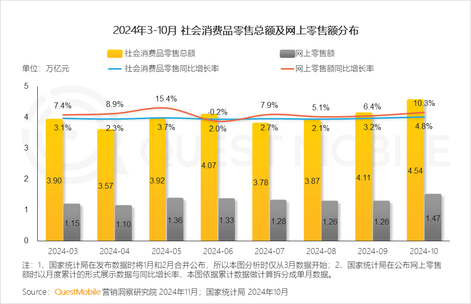 QuestMobile 2024年&ldquo;双十一&rdquo;洞察报告：营销节点拉长、模式融合创新叠加政府补贴，大促周期与体量双增！