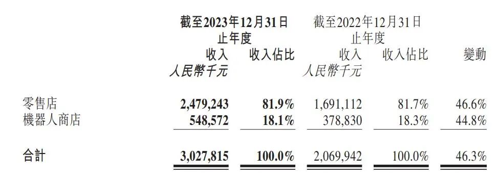 泡泡玛特：2大IP收入破10亿，10个IP收入超过头部潮玩公司总和 | 雷报