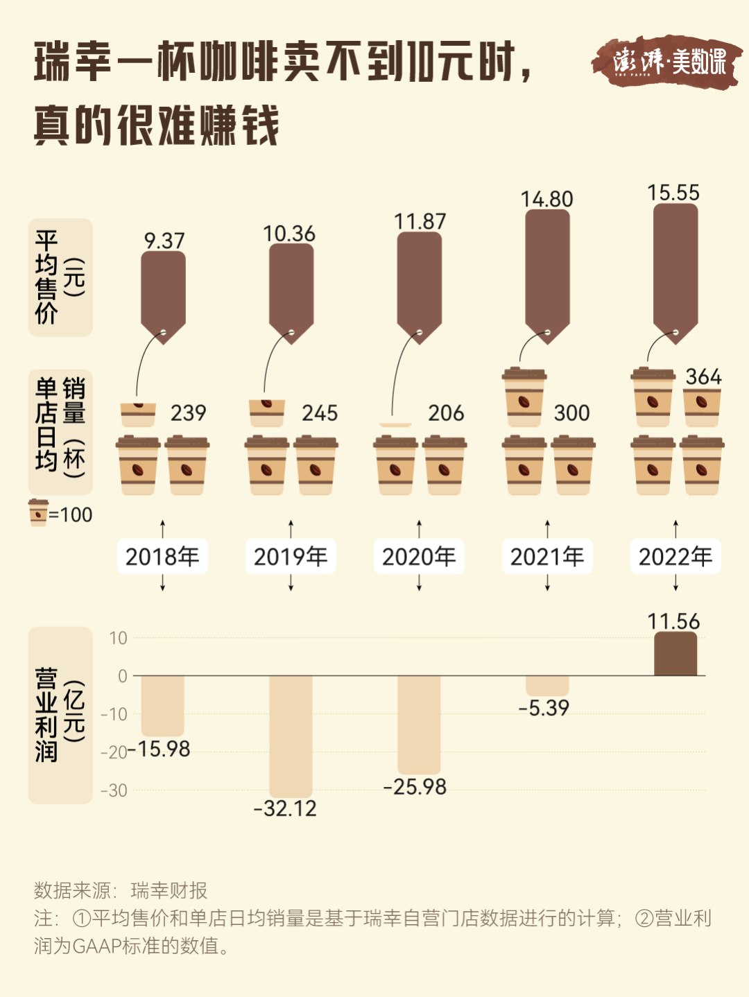 瑞幸“破产式”价格战,比李佳琦“垄断价”还离谱!