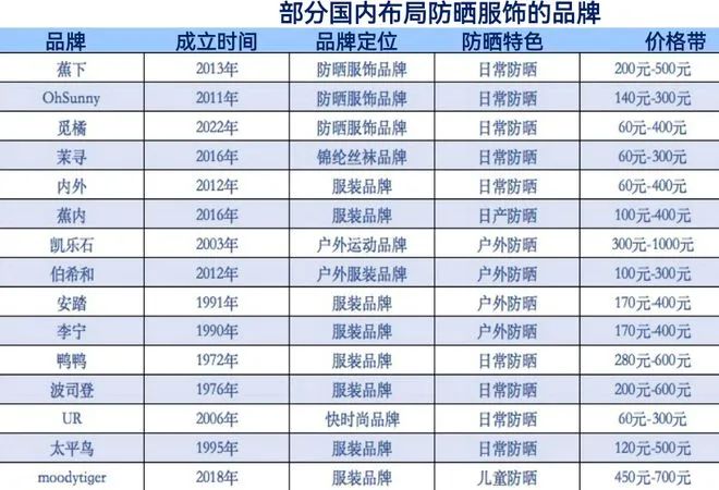 “蕉下们”贩卖防晒焦虑,挣钱的却是“平替”