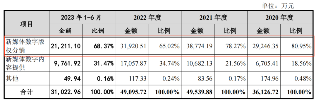 森宇文化半年收入3.1亿，赚7081万，创始人清仓离场｜雷报