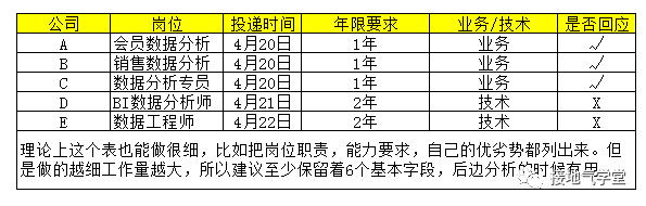 找数据分析工作，为什么简历投出去没动静？