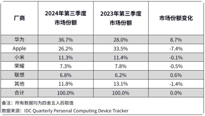 重新崛起的华为,闪了苹果的腰