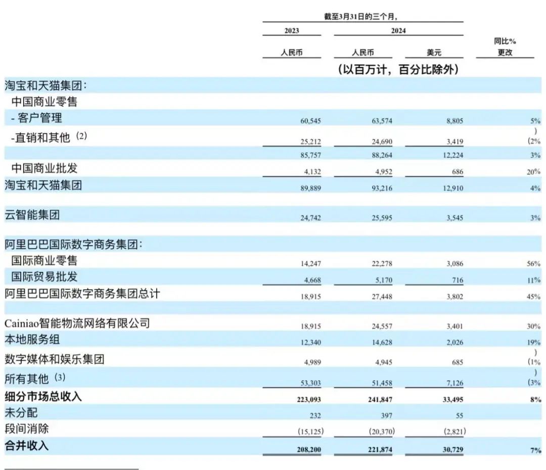 阿里最新财报三提&ldquo;增长&rdquo;，但淘宝天猫真的回暖了吗？