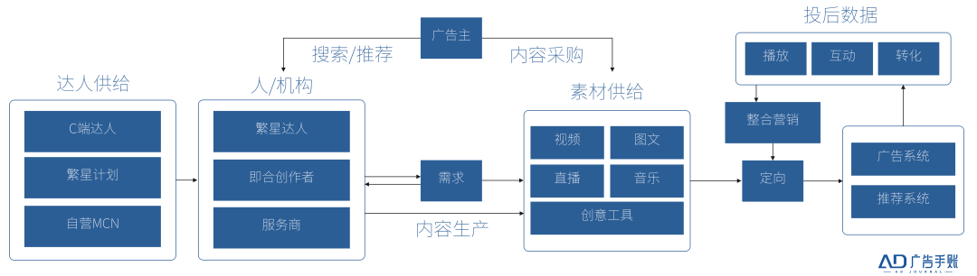 展望2023,我看到了达人营销的五大趋势