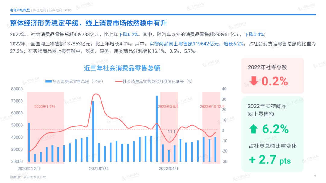 主题演讲 | 2022电商回顾:寒冬中砥砺前行,裂缝中挖掘增长